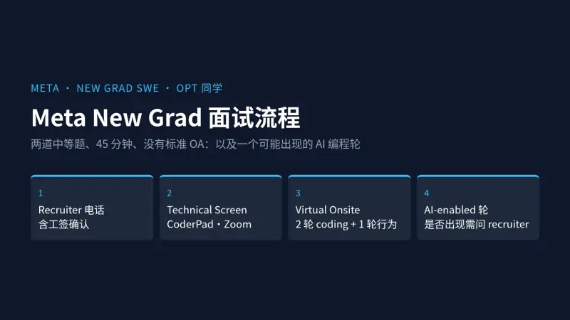 Meta New Grad SWE面试流程:两道中等题、没有标准OA,以及那个可能出现的AI编程轮