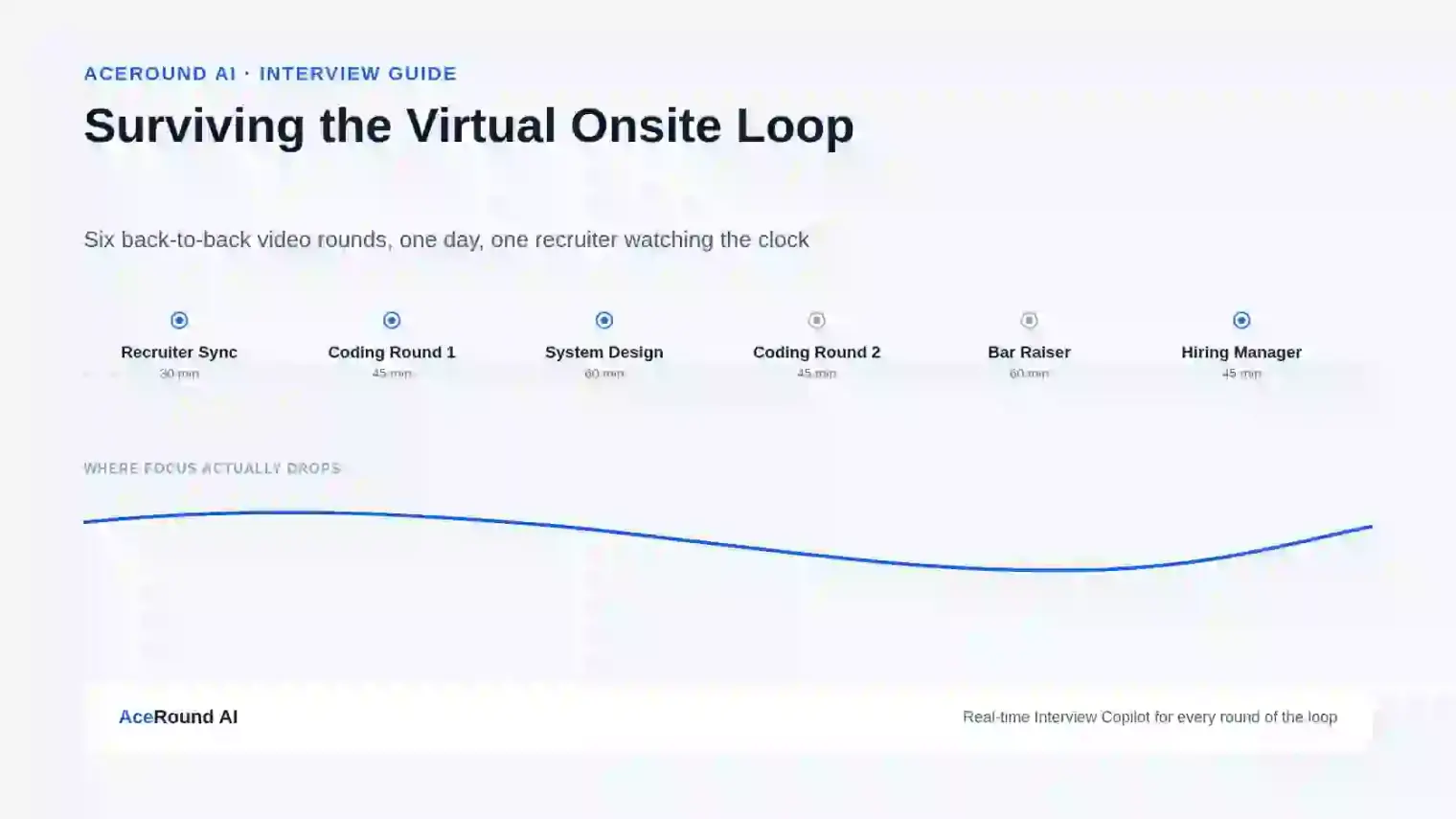 Virtual Onsite Interview Loop: How to Survive 4-6 Back-to-Back Rounds