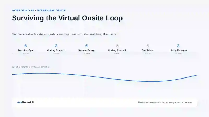 Virtual Onsite Interview Loop: How to Survive 4-6 Back-to-Back Rounds