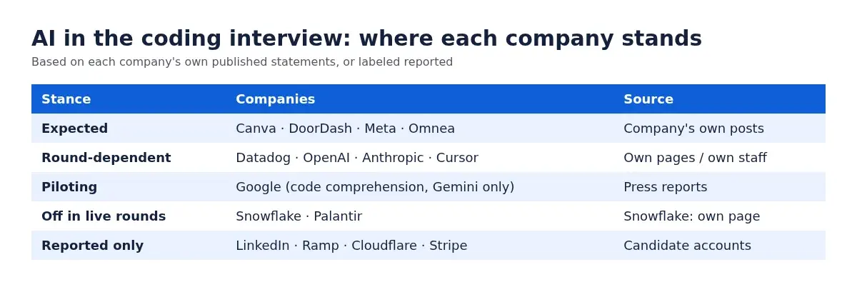 Table of company AI interview stances: expected, round-dependent, piloting, off in live rounds, reported only