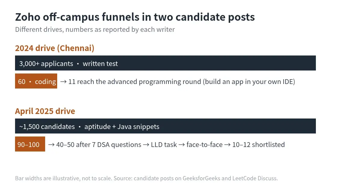 Two Zoho off-campus funnels from candidate posts: 3,000+ to 60 to 11 in 2024, and about 1,500 to 90-100 to 40-50 to 10-12 in April 2025