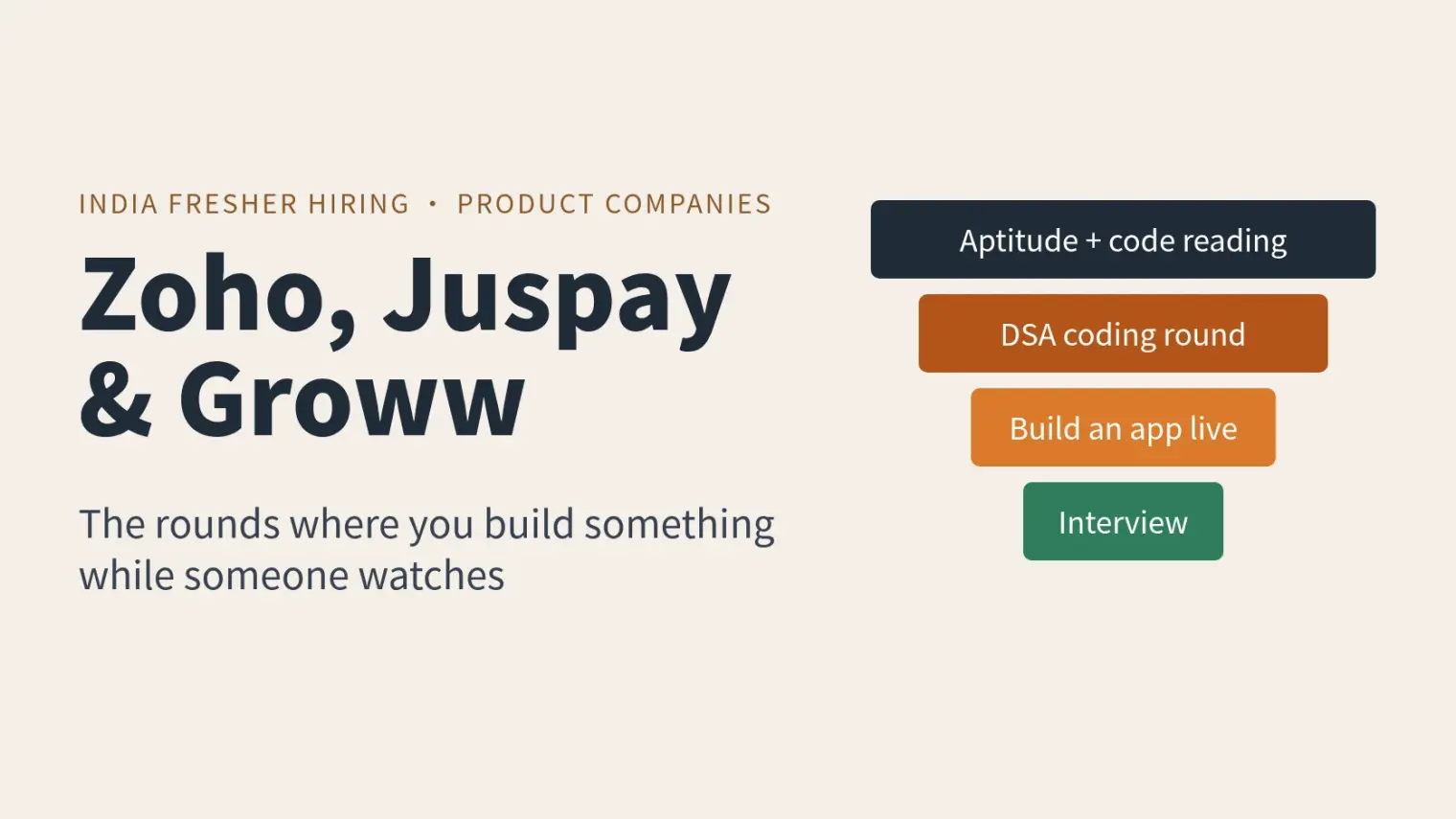 Zoho, Juspay and Groww Fresher Interview Process in India: Build-It-Live Rounds, Not Just an OA