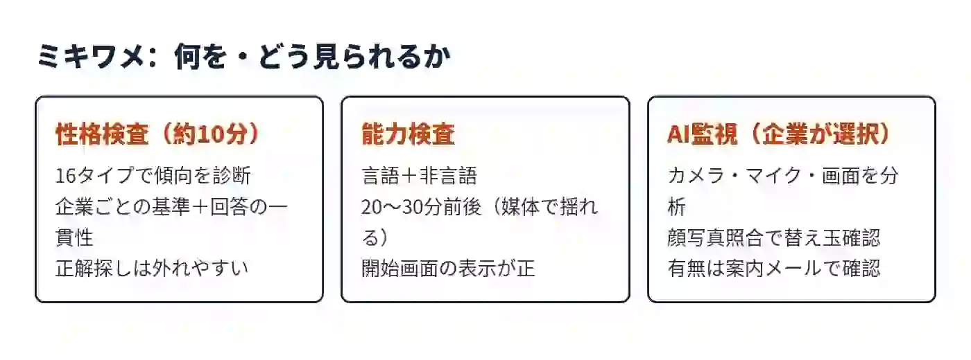 ミキワメ適性検査の構成：性格検査・能力検査・AI監視オプション