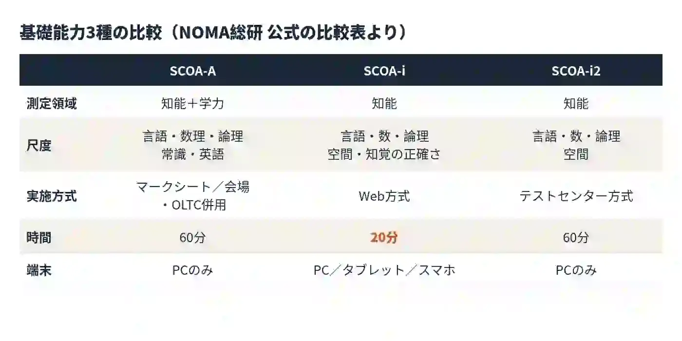 SCOA-A・SCOA-i・SCOA-i2の比較：尺度・方式・時間・端末