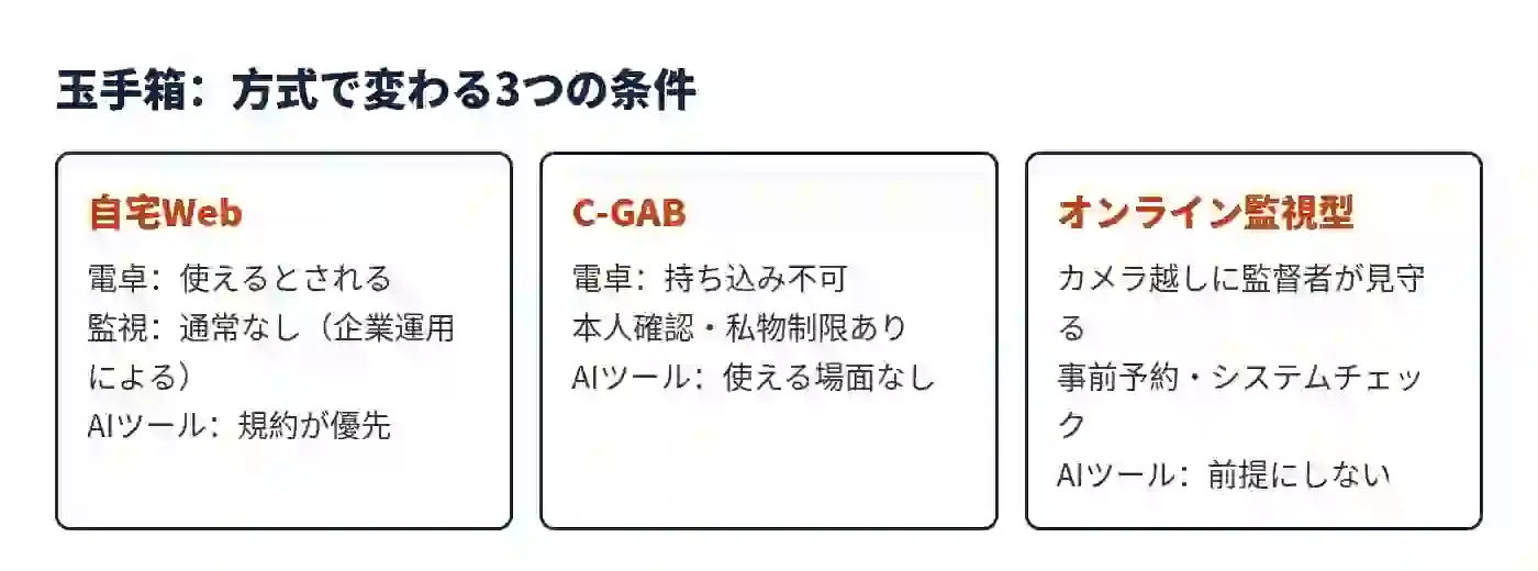 玉手箱の受検方式ごとの違い：自宅Web・C-GAB・オンライン監視型