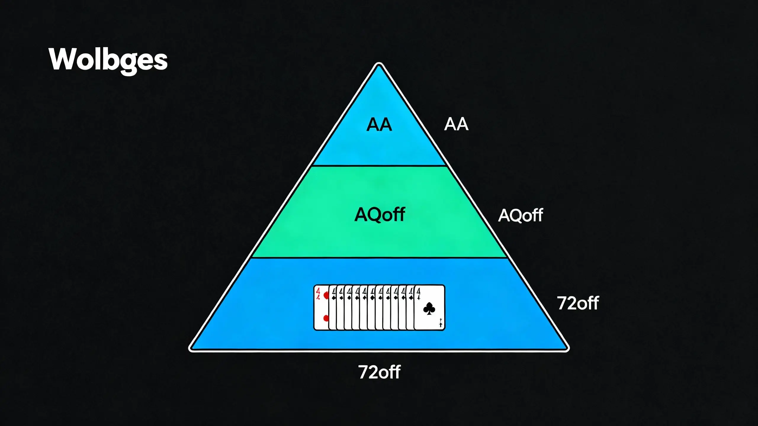德州扑克手牌强度金字塔