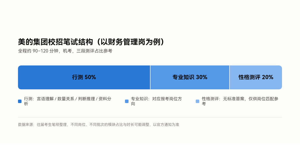 美的集团校招笔试结构：行测50%、专业知识30%、性格测评20%，全程约90-120分钟