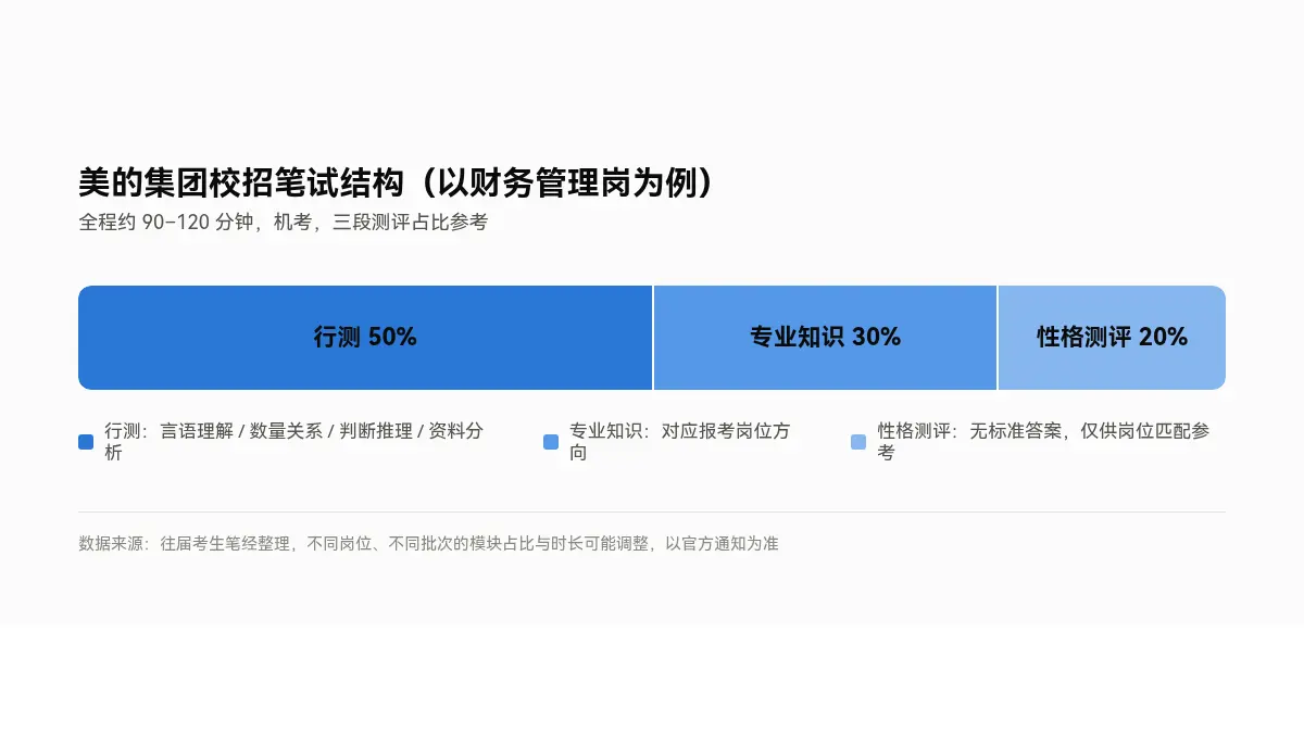 美的集团校招笔试结构:行测50%、专业知识30%、性格测评20%,全程约90-120分钟