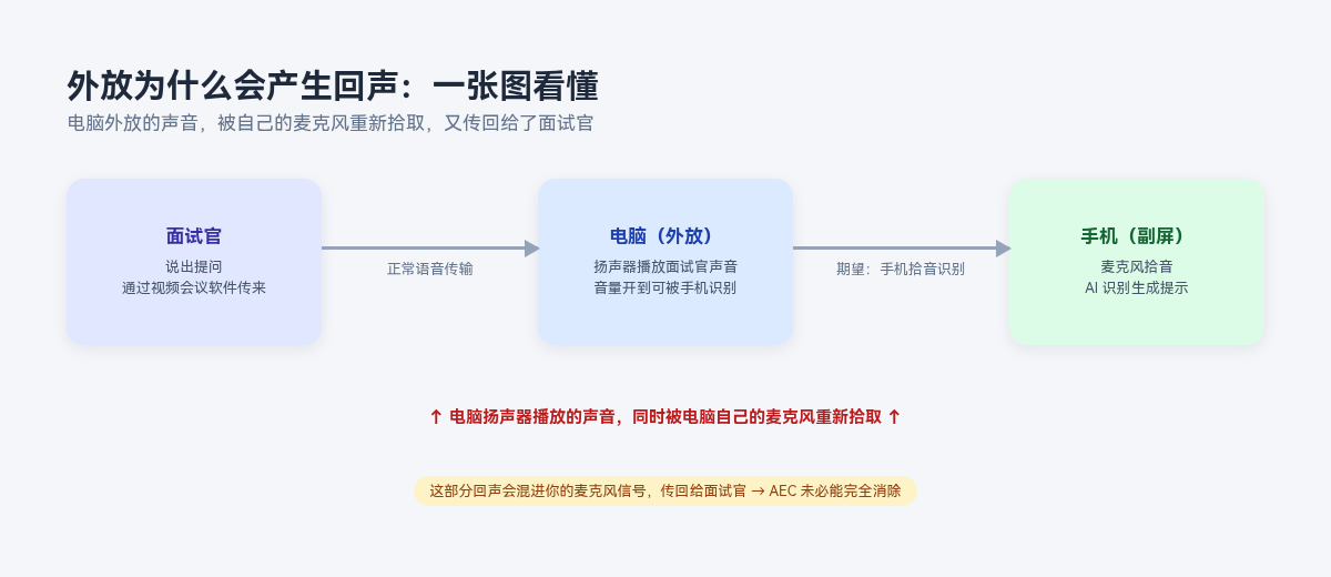电脑外放的声音被自己的麦克风重新拾取形成回声的流程图
