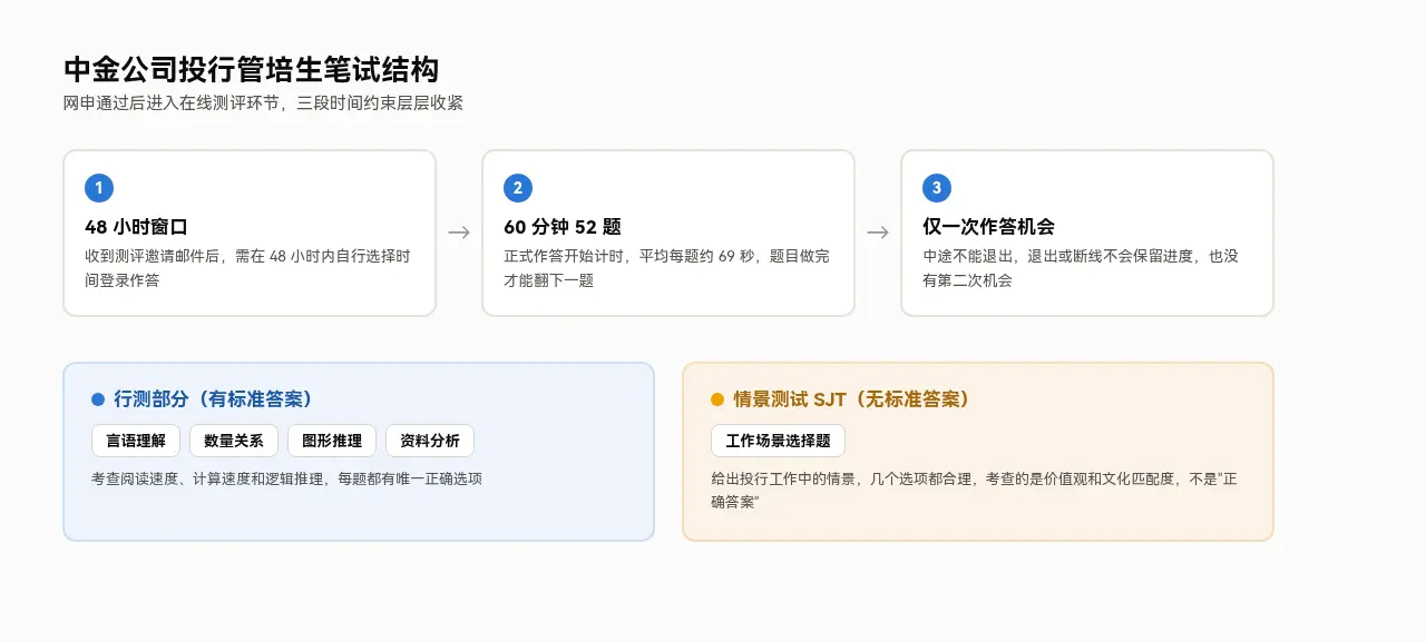 中金公司投行管培生笔试结构:48小时窗口自选时间登录,60分钟52题正式计时,仅一次作答机会不能中途退出;题型分行测(言语理解、数量关系、图形推理、资料分析)和无标准答案的情景测试SJT