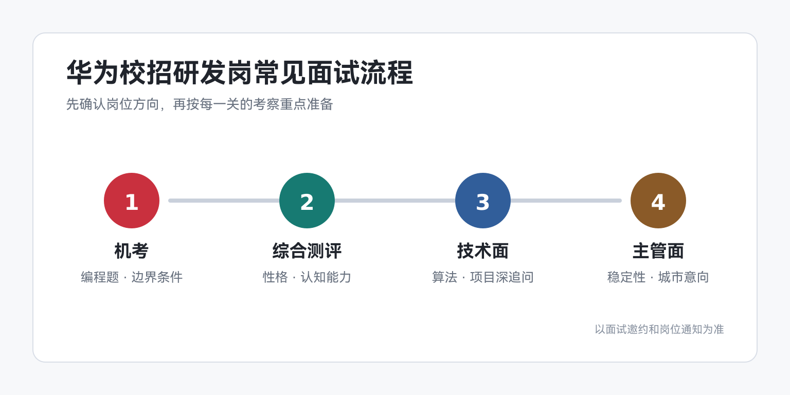华为校招研发岗常见面试流程:机考、综合测评、技术面、主管面