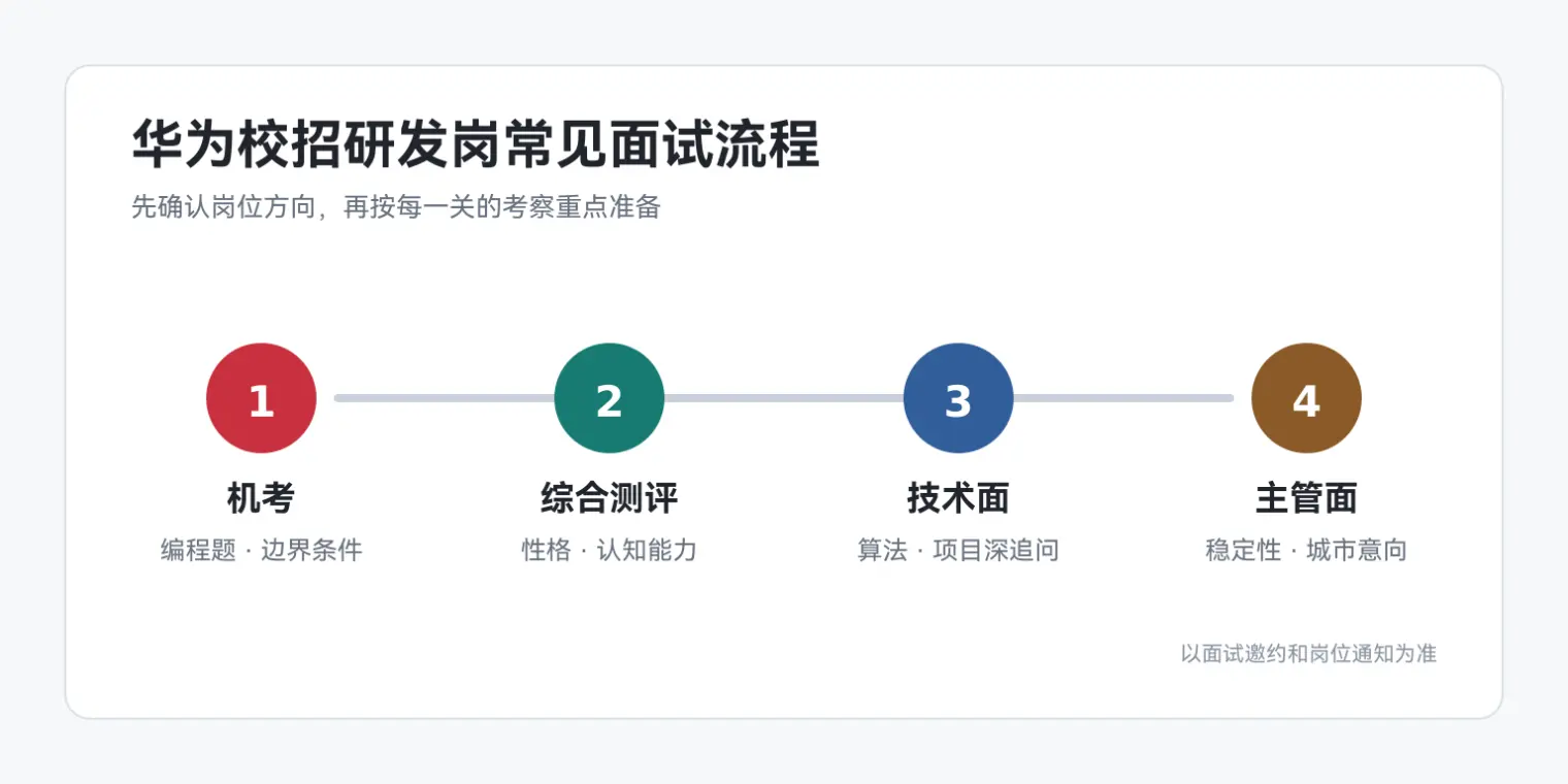 华为校招研发岗常见面试流程：机考、综合测评、技术面、主管面