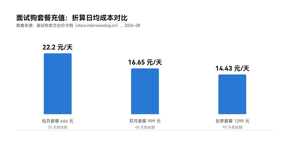 面试狗套餐充值折算日均成本对比:包月666元日均22.2元、双月999元日均16.65元、包季1299元日均14.43元